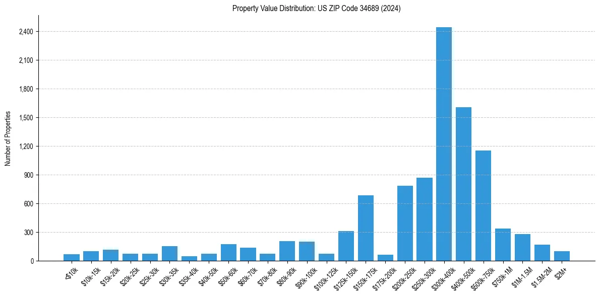 Value Distribution for 