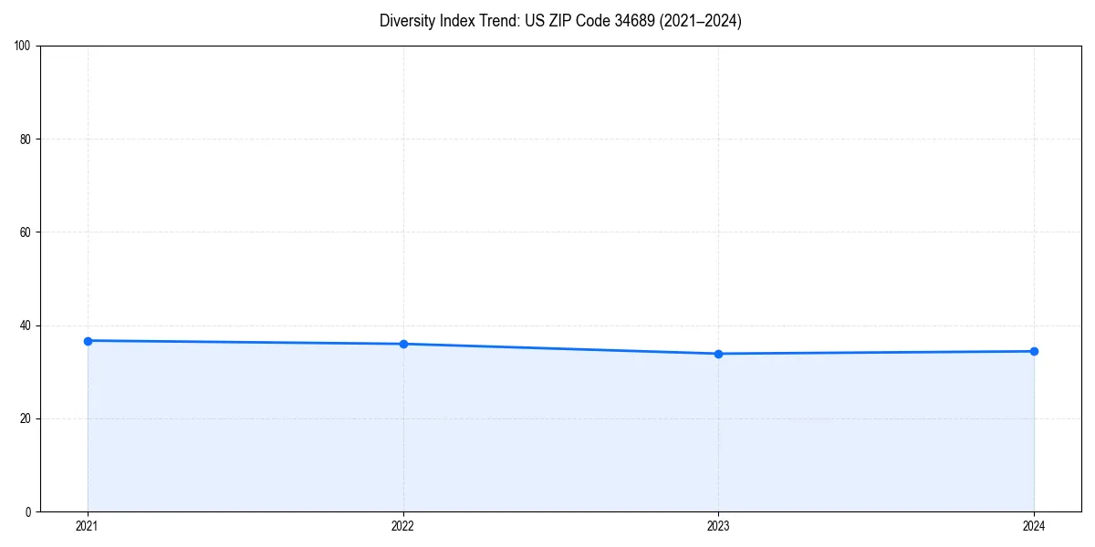 Line chart showing diversity index trends for 