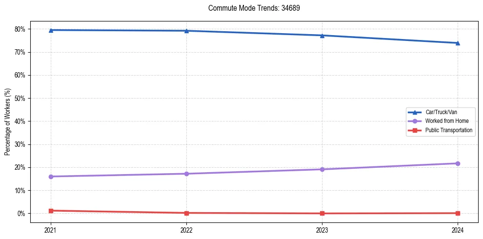 Transportation trends in US ZIP Code 34689