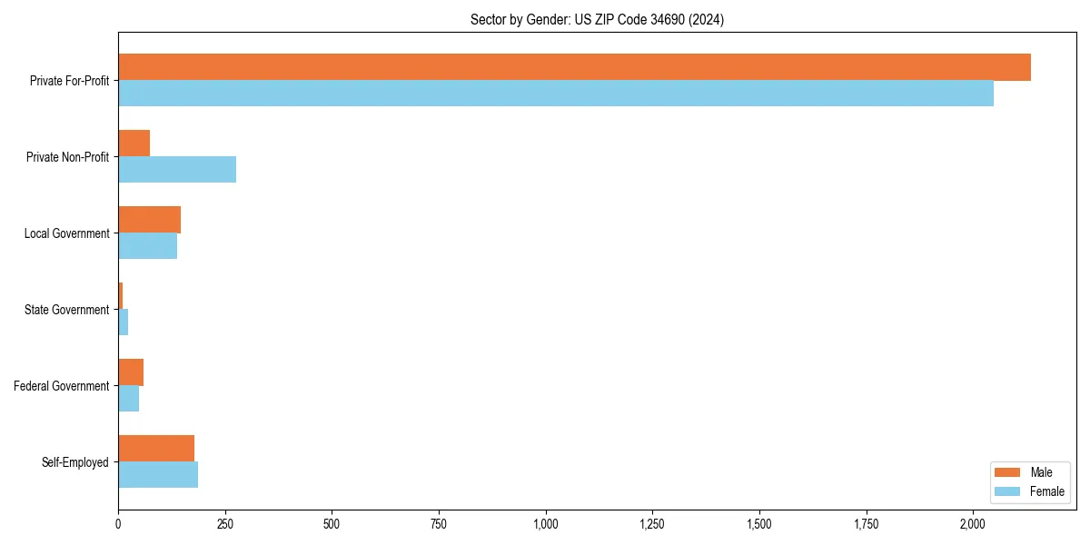 Employment sector breakdown by gender in 
