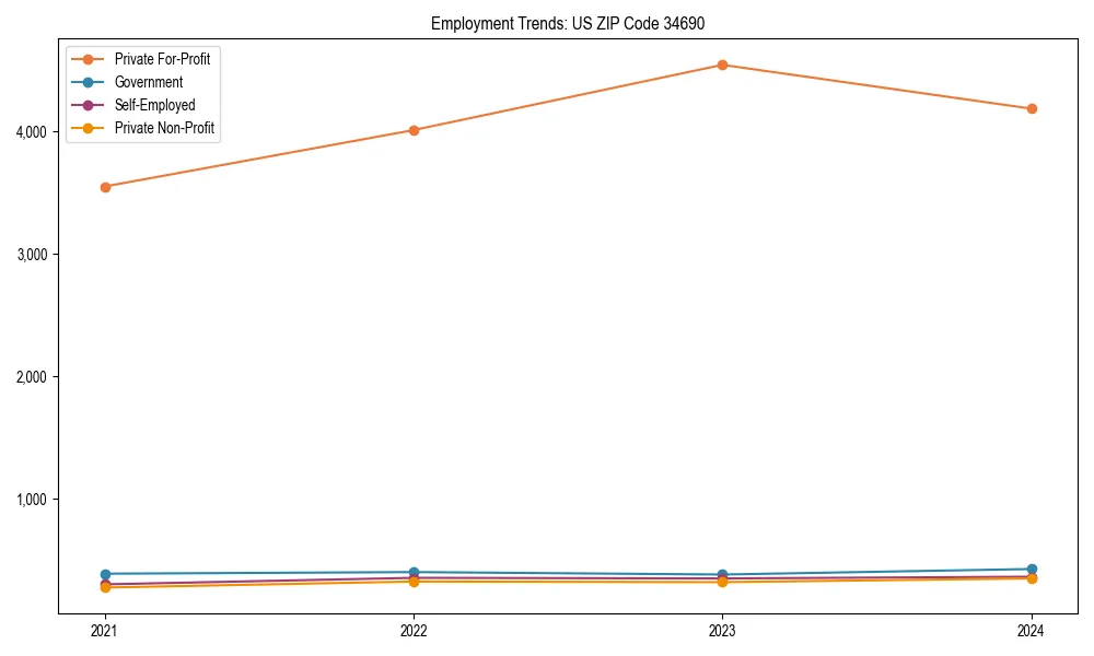 Long-term employment trends in 