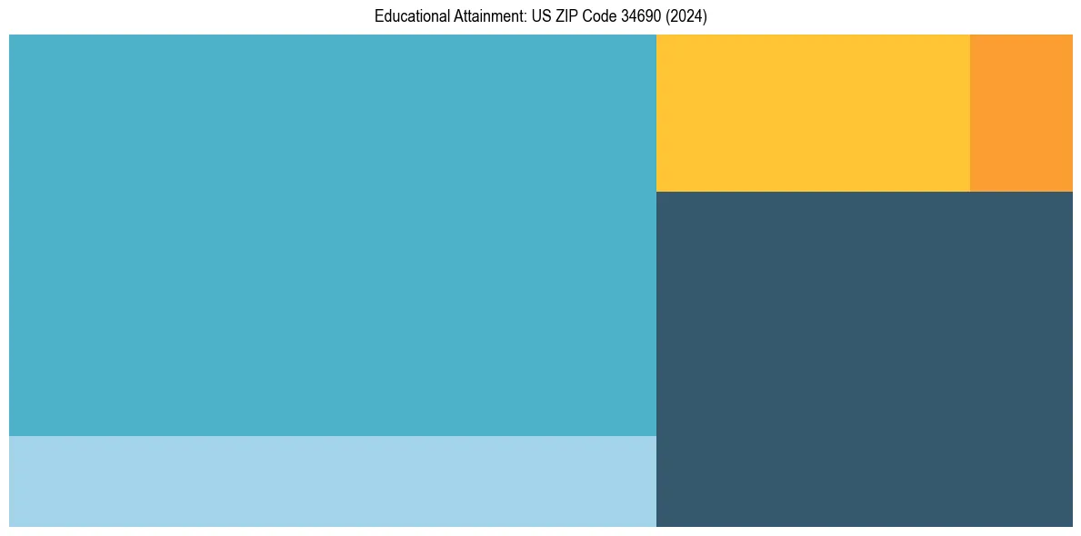 Education Treemap for  in 2024