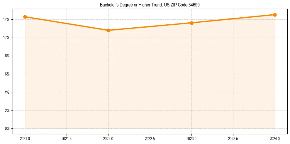 Trend chart showing bachelor degree growth in 