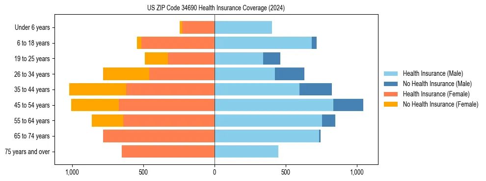 Health insurance pyramid for US ZIP Code 34690