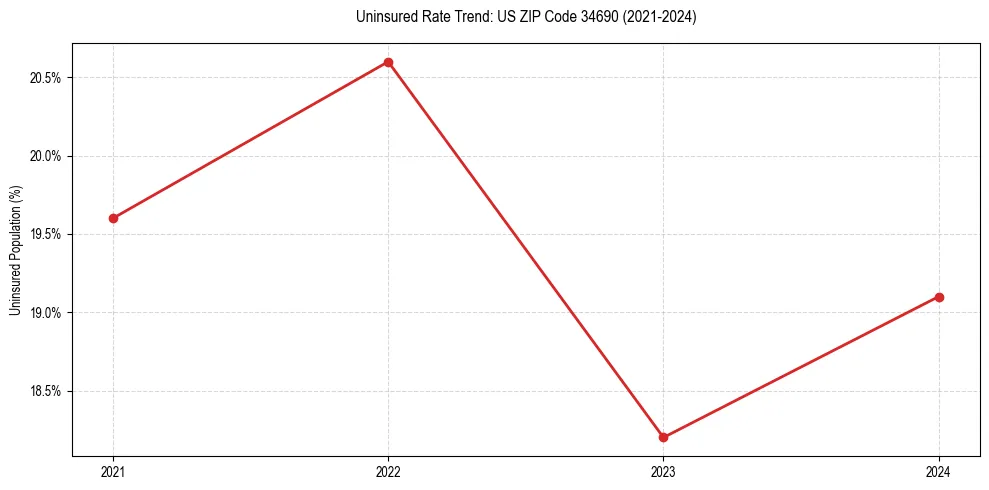 Uninsured trend chart for US ZIP Code 34690