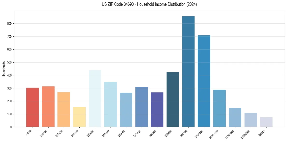Income Distribution for 