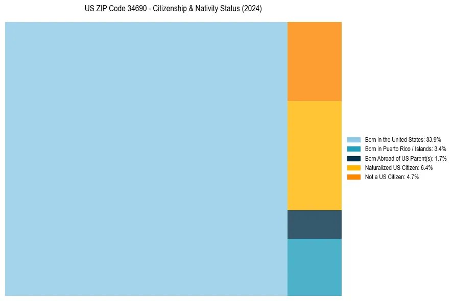 Nativity Treemap for 