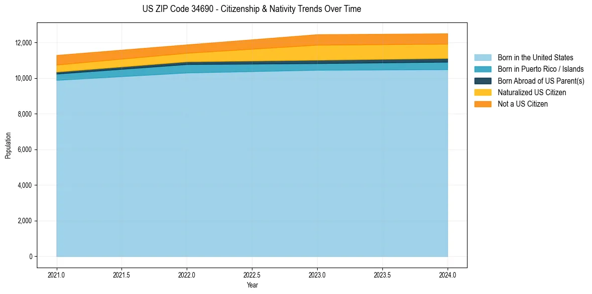 Historical nativity trends for 