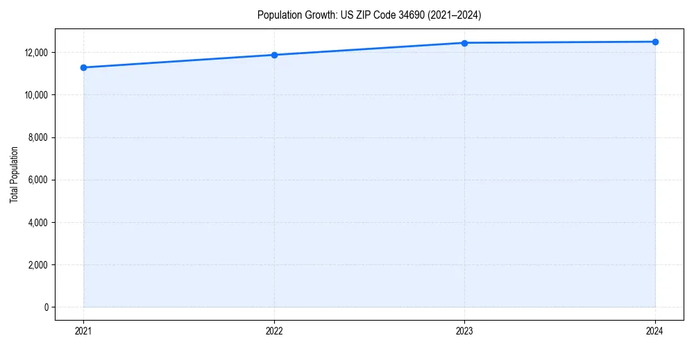 Population trends in 
