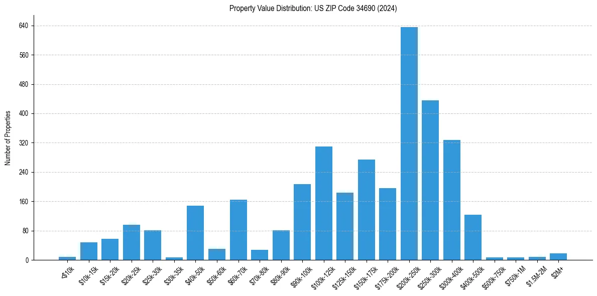Value Distribution for 