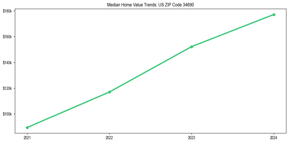 Median property value trends in 