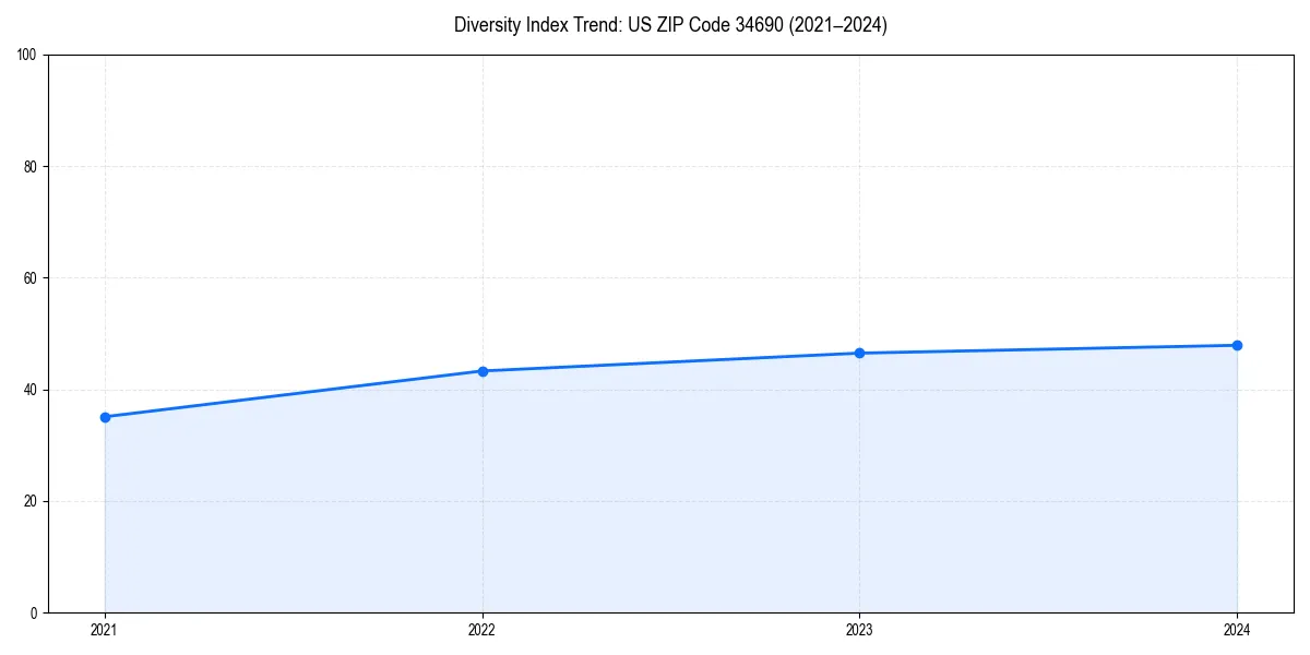 Line chart showing diversity index trends for 