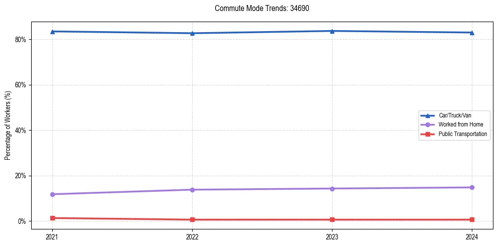 Transportation trends in US ZIP Code 34690
