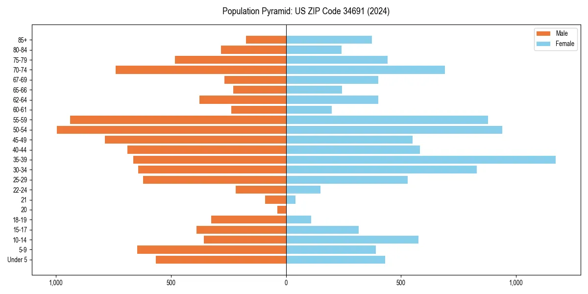 Population pyramid for 