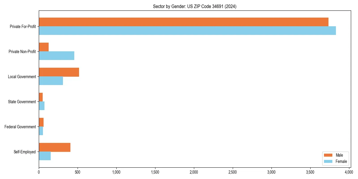 Employment sector breakdown by gender in 
