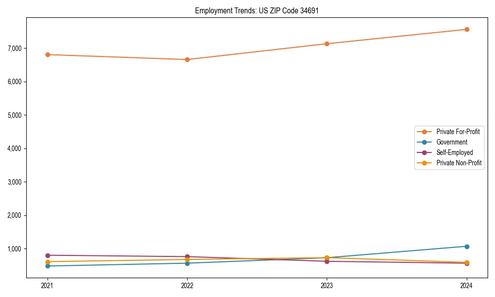 Long-term employment trends in 