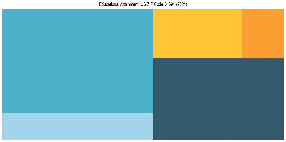 Education Treemap for  in 2024