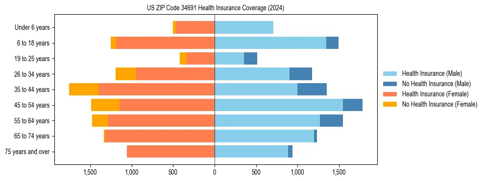 Health insurance pyramid for US ZIP Code 34691
