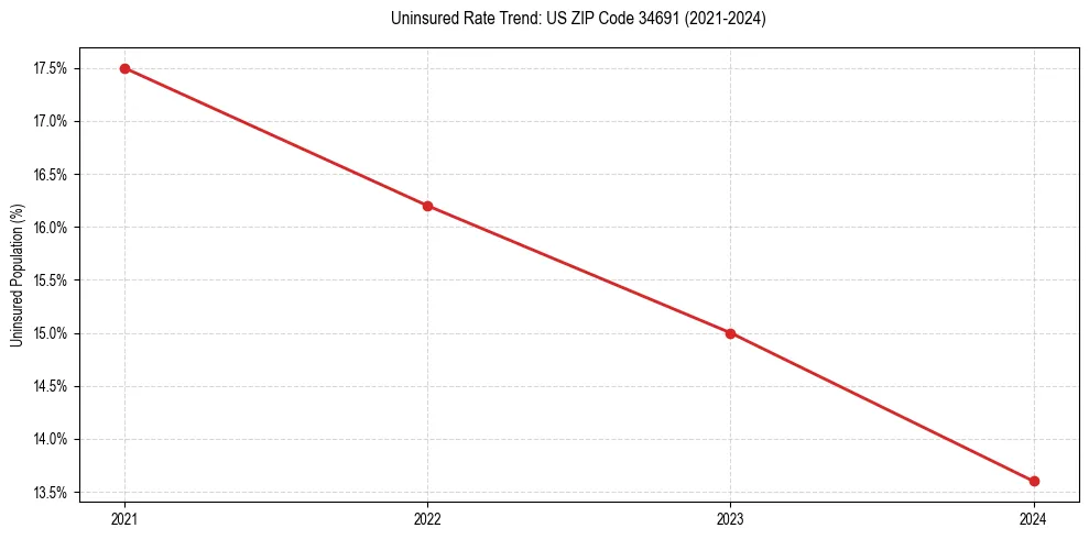 Uninsured trend chart for US ZIP Code 34691