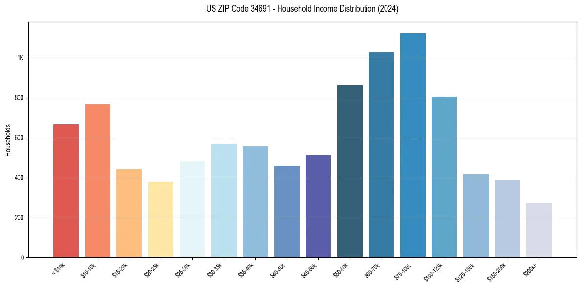 Income Distribution for 