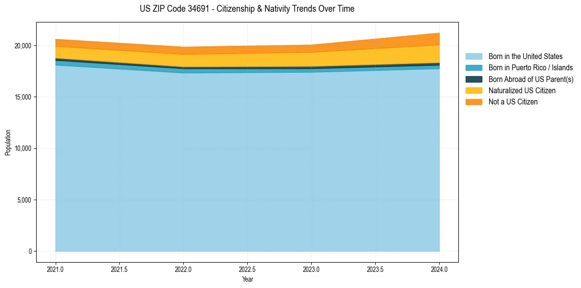 Historical nativity trends for 