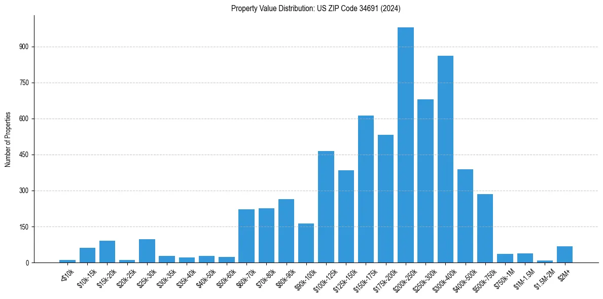 Value Distribution for 