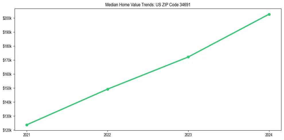 Median property value trends in 