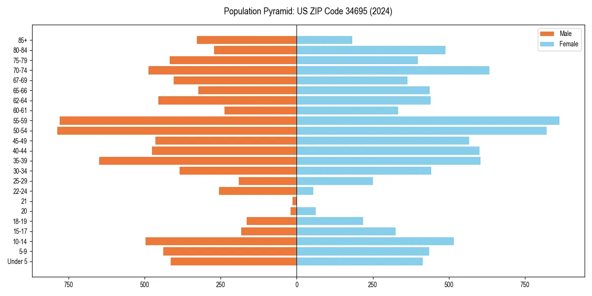 Population pyramid for 