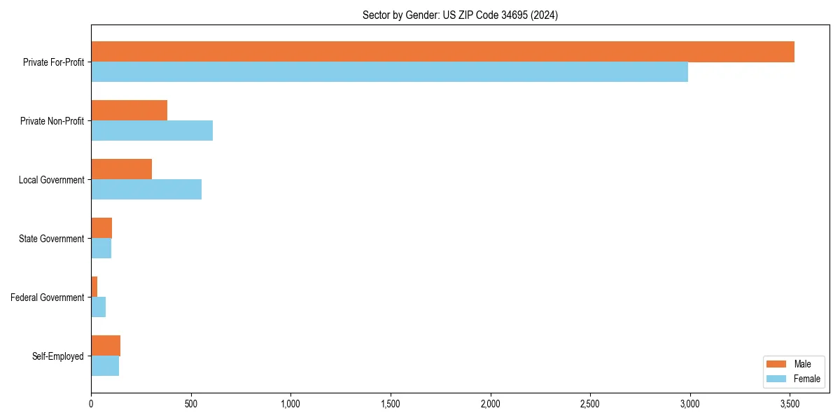 Employment sector breakdown by gender in 