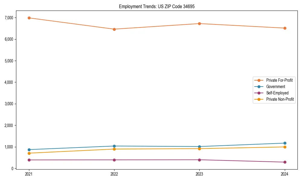 Long-term employment trends in 
