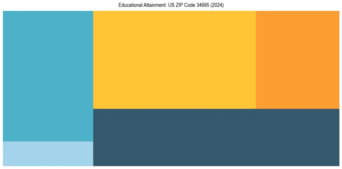 Education Treemap for  in 2024