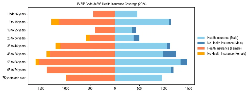 Health insurance pyramid for US ZIP Code 34695