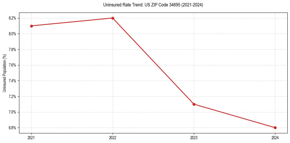 Uninsured trend chart for US ZIP Code 34695