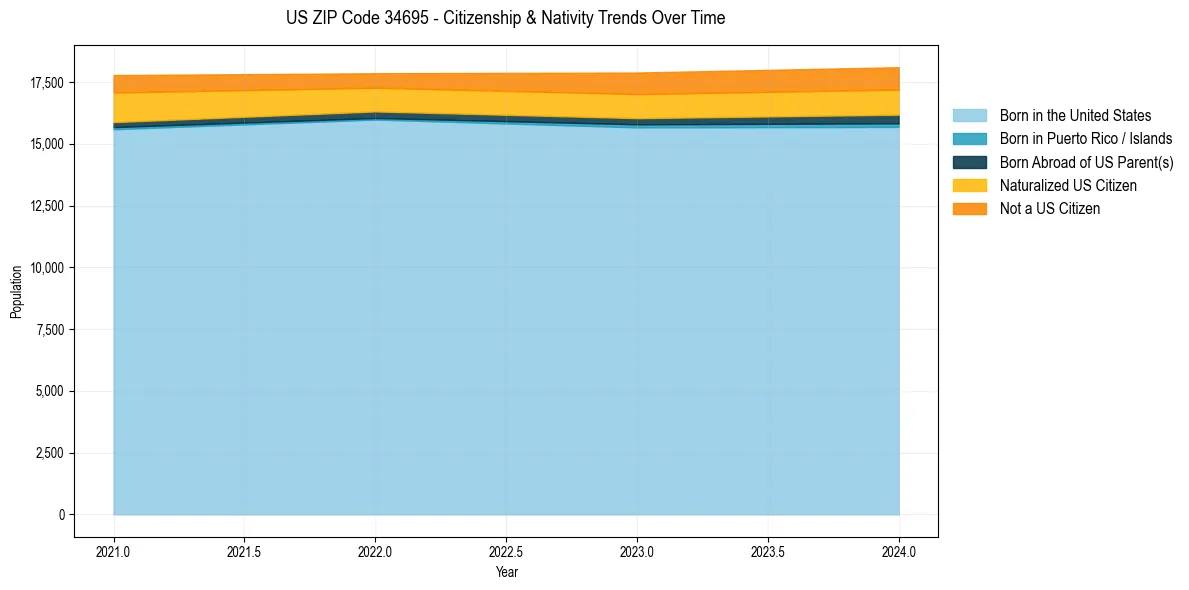 Historical nativity trends for 