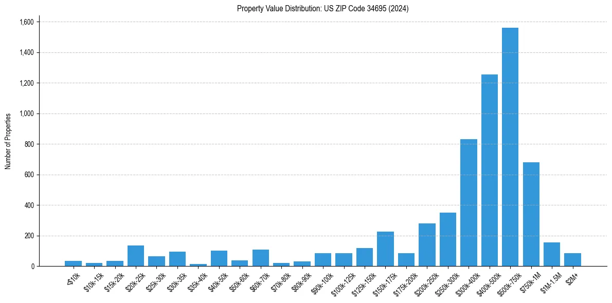 Value Distribution for 