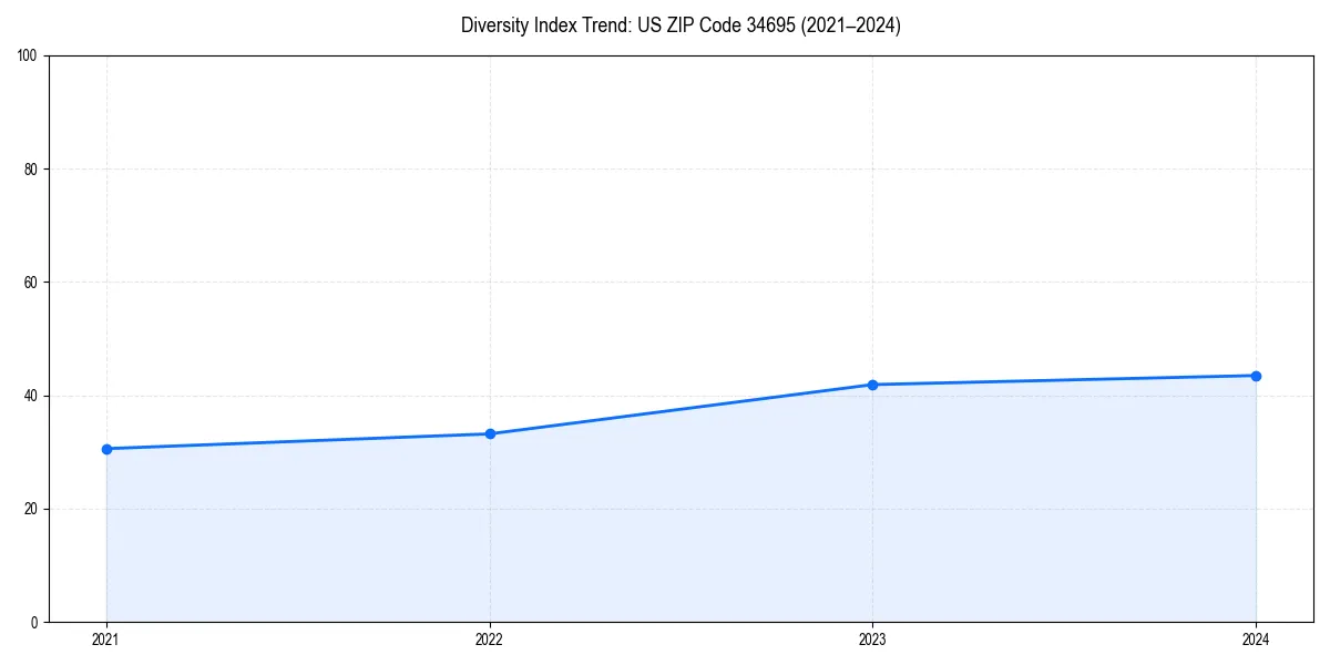 Line chart showing diversity index trends for 