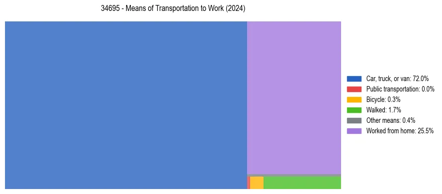 Commute modes in US ZIP Code 34695