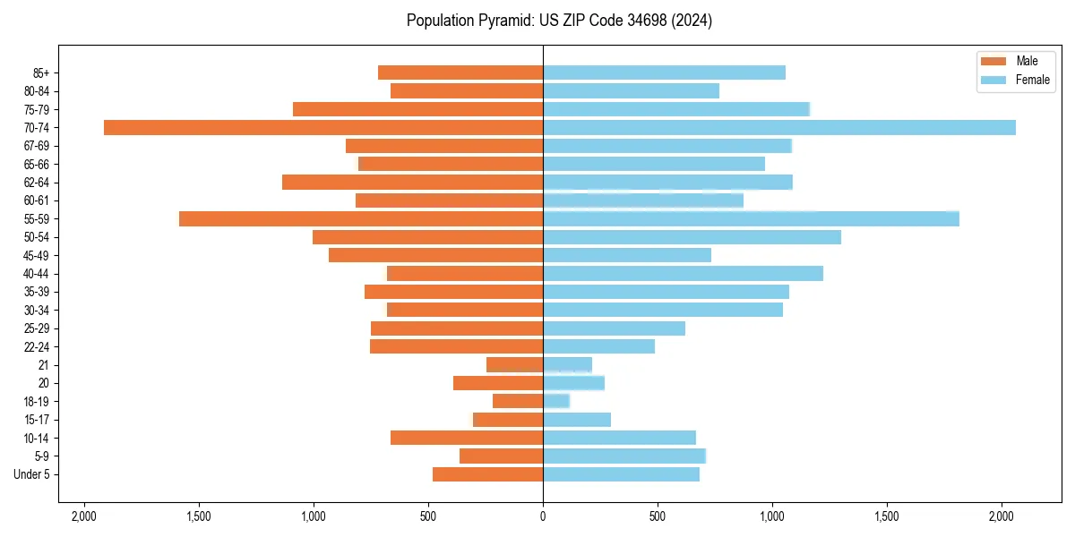 Population pyramid for 