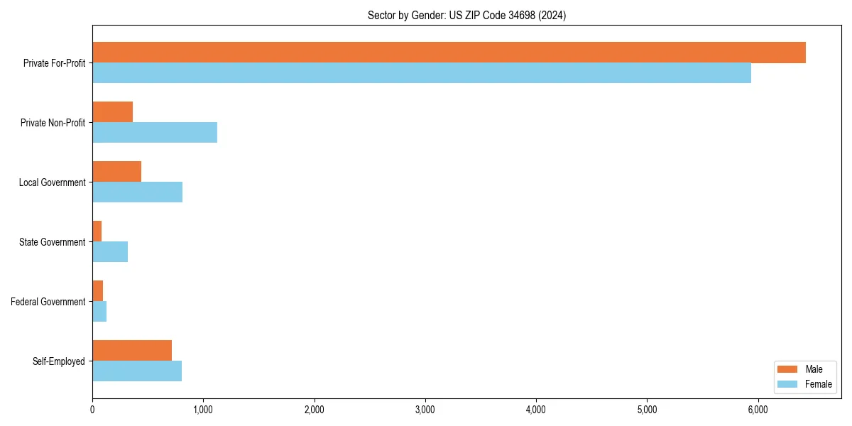 Employment sector breakdown by gender in 