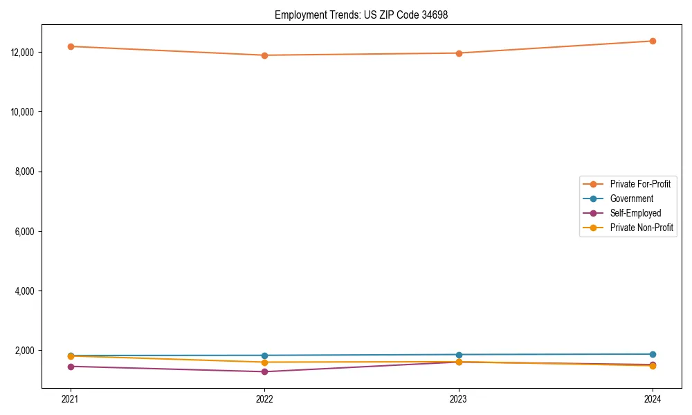 Long-term employment trends in 