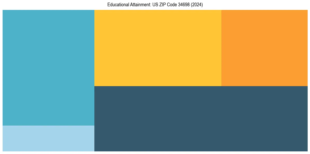 Education Treemap for  in 2024