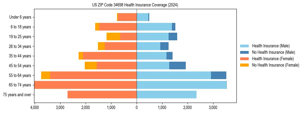 Health insurance pyramid for US ZIP Code 34698