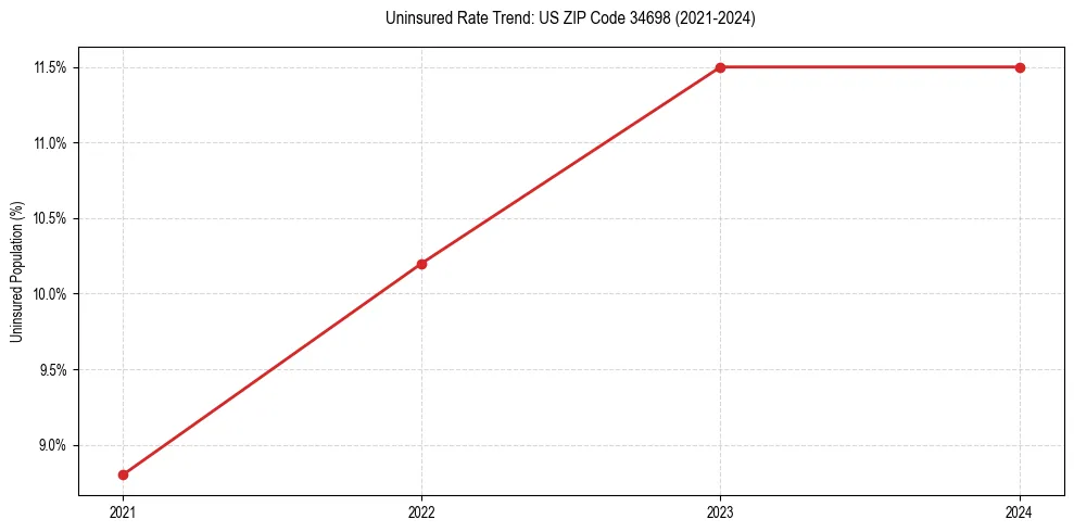 Uninsured trend chart for US ZIP Code 34698
