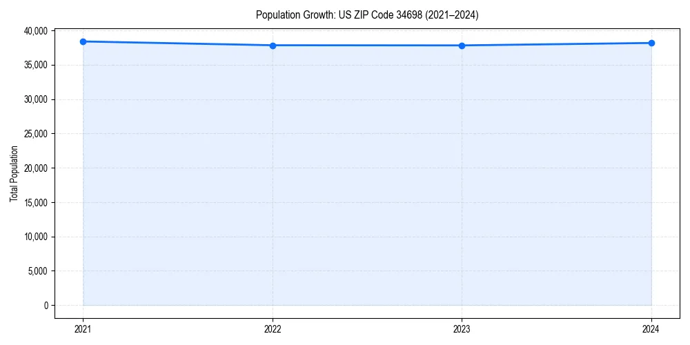 Population trends in 
