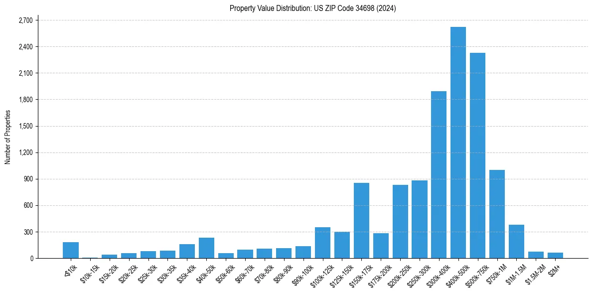 Value Distribution for 