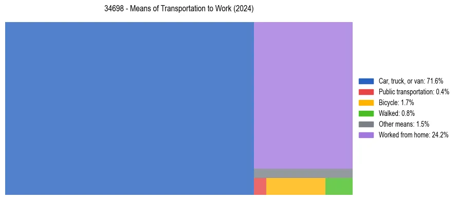 Commute modes in US ZIP Code 34698