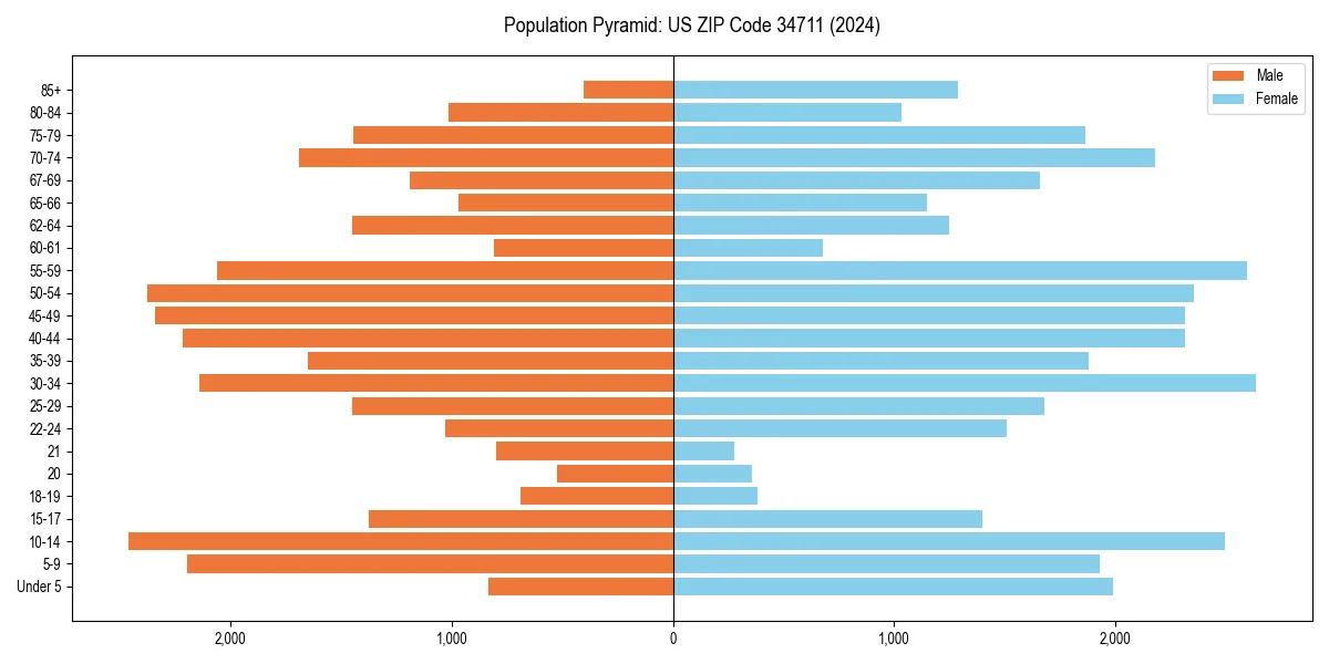 Population pyramid for 