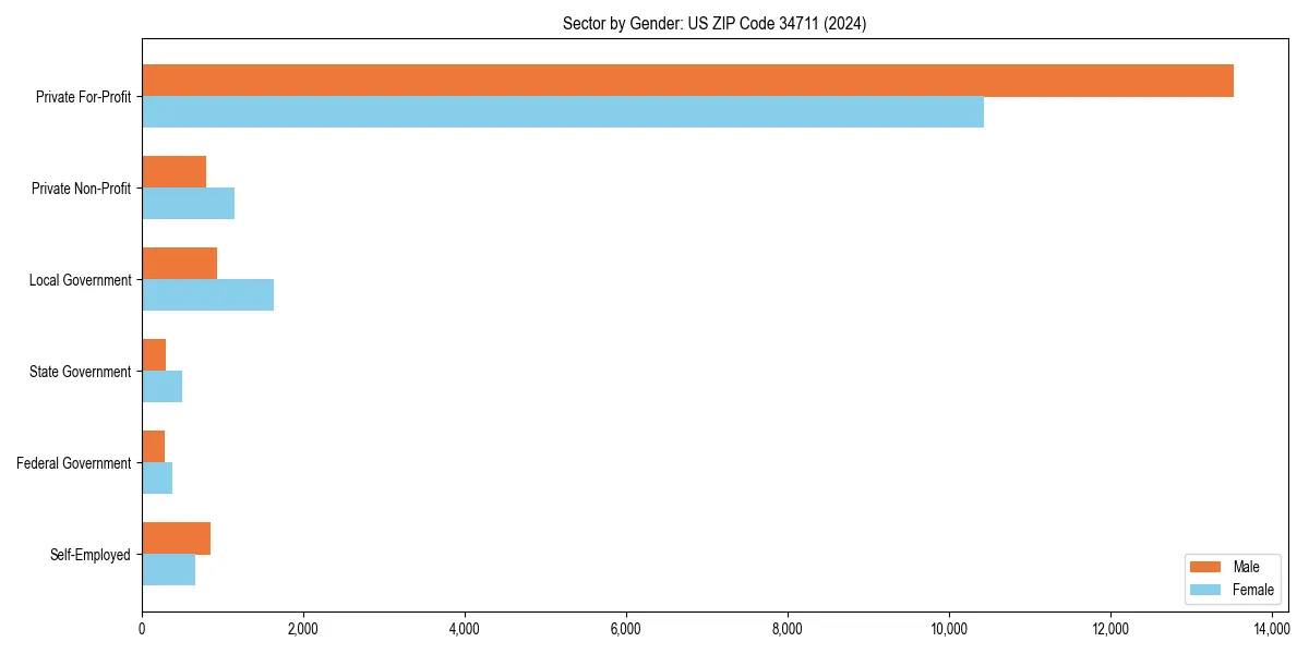 Employment sector breakdown by gender in 