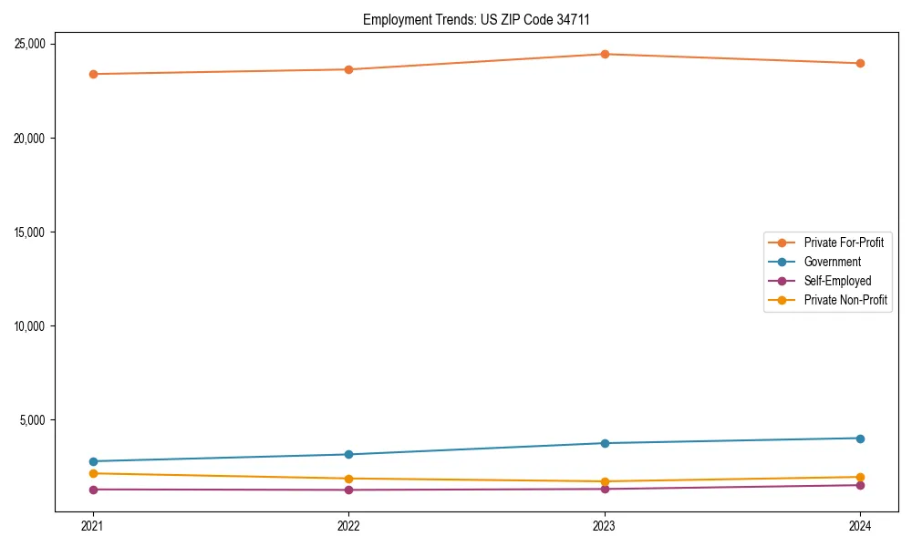 Long-term employment trends in 