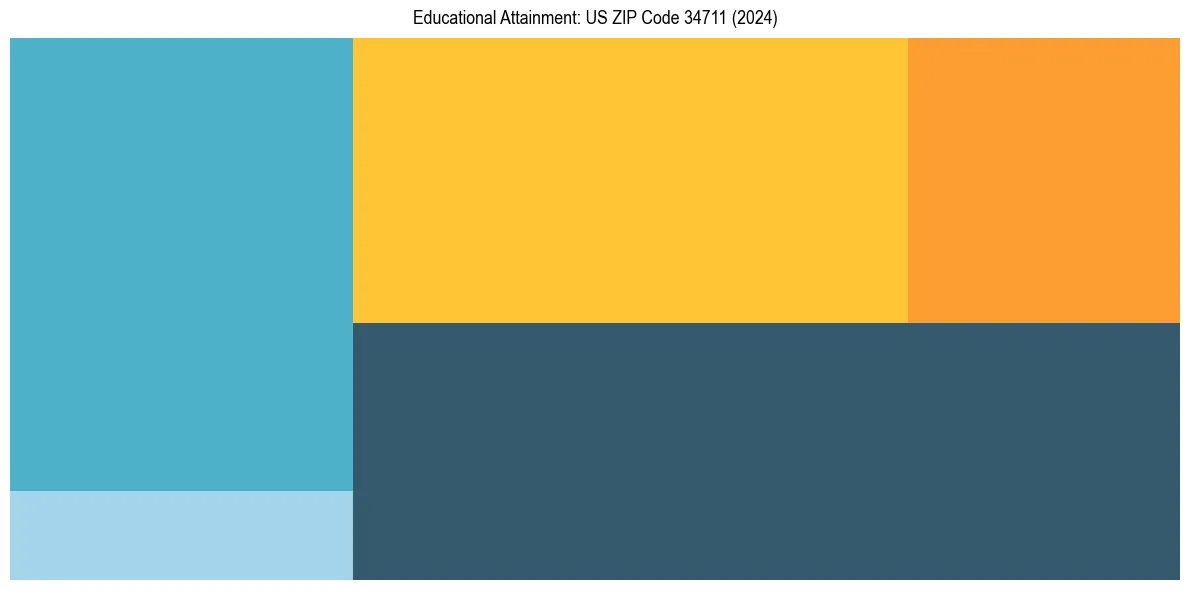Education Treemap for  in 2024